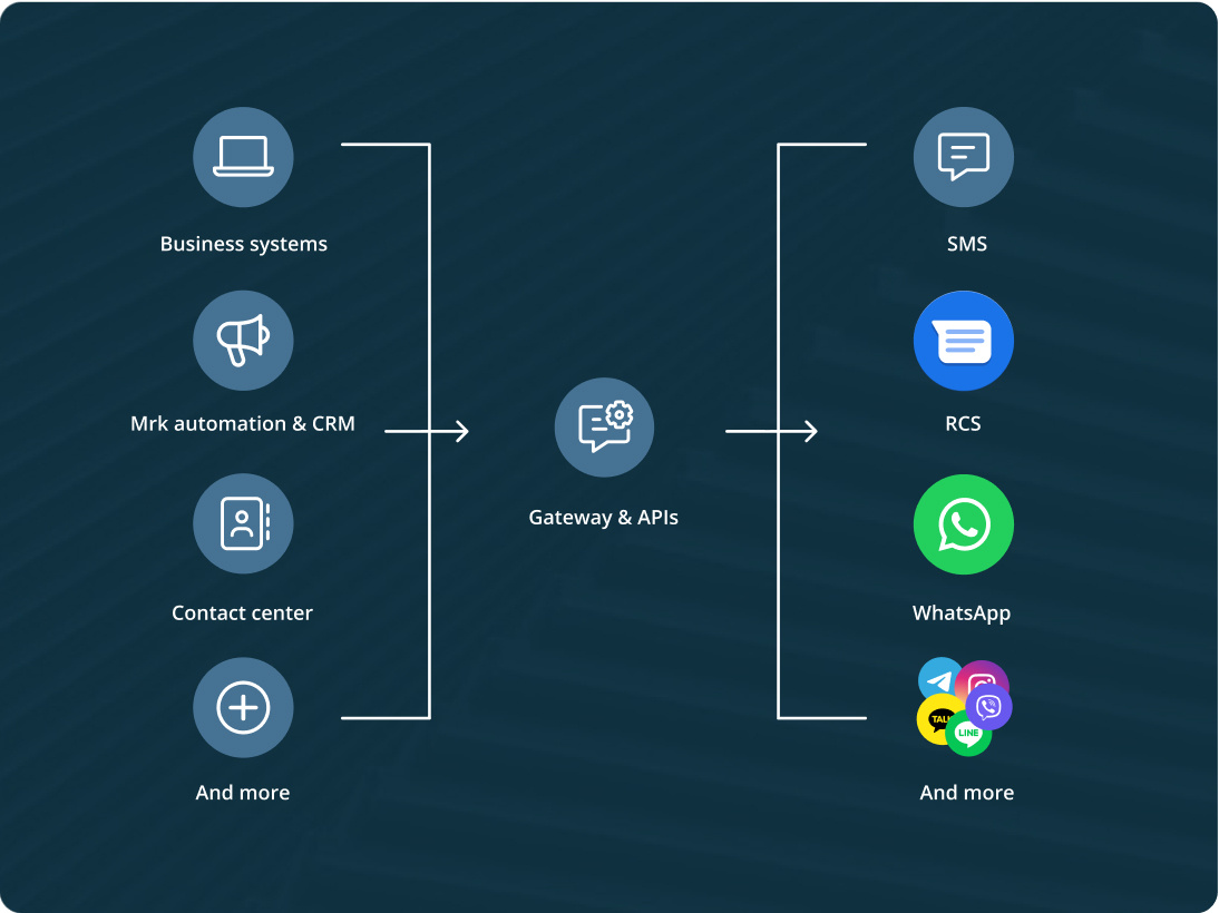 SMS API integrationer