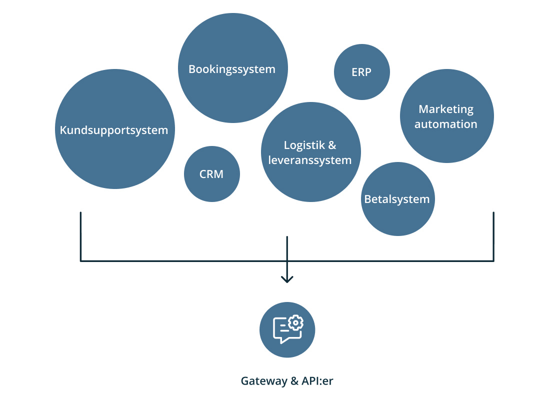 Notifikationer Integrationer